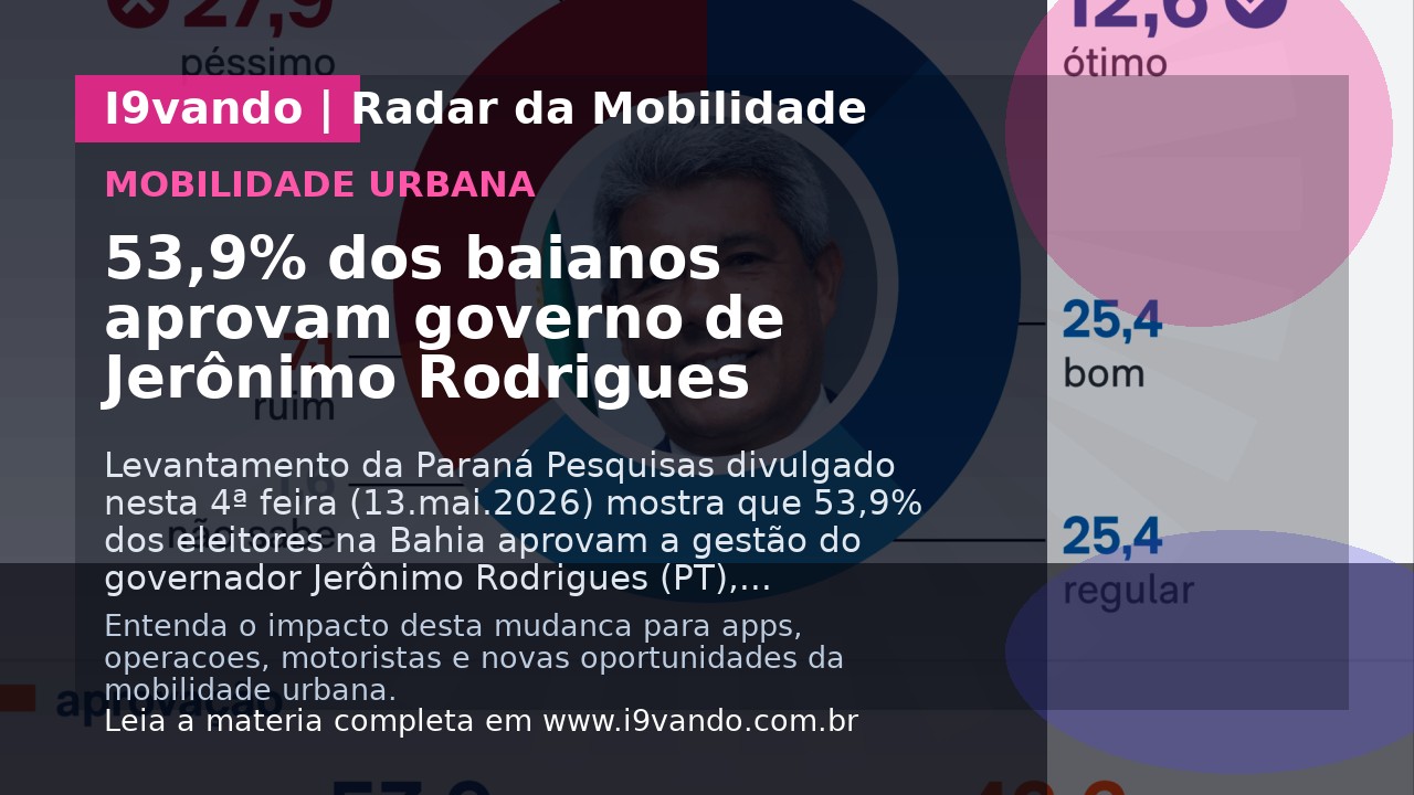 53,9% dos baianos aprovam governo de Jerônimo Rodrigues