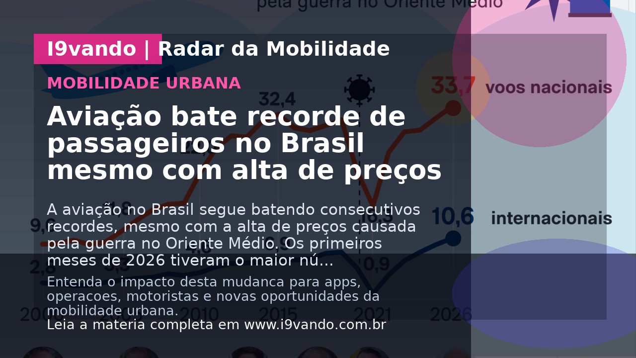 Aviação bate recorde de passageiros no Brasil mesmo com alta de preços