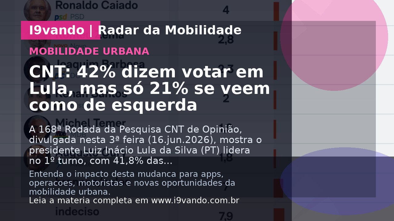 CNT: 42% dizem votar em Lula, mas só 21% se veem como de esquerda