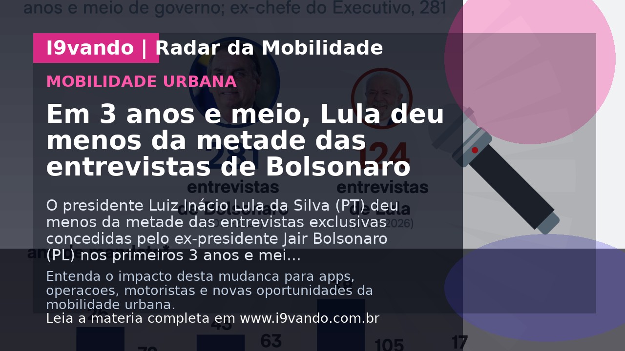Em 3 anos e meio, Lula deu menos da metade das entrevistas de Bolsonaro