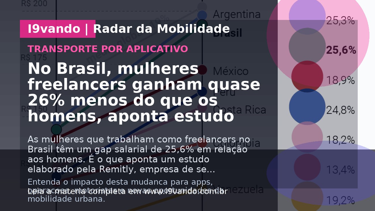 No Brasil, mulheres freelancers ganham quase 26% menos do que os homens, aponta estudo