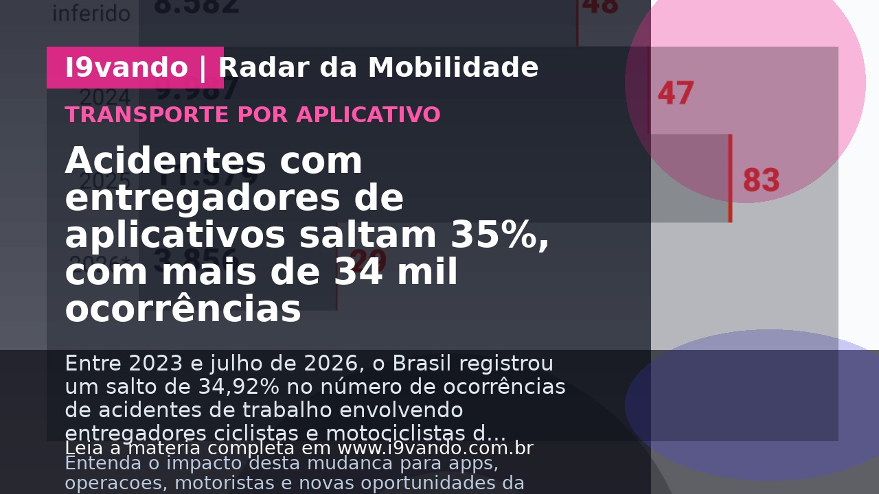 Acidentes com entregadores de aplicativos saltam 35%, com mais de 34 mil ocorrências