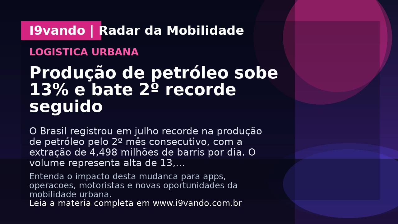 Produção de petróleo sobe 13% e bate 2º recorde seguido