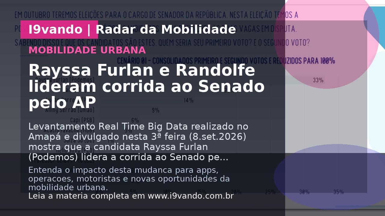 Rayssa Furlan e Randolfe lideram corrida ao Senado pelo AP
