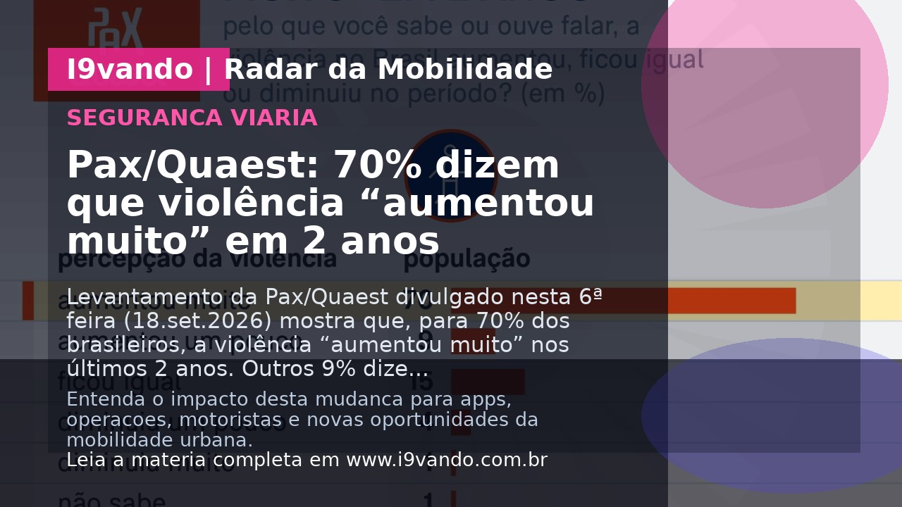 Pax/Quaest: 70% dizem que violência “aumentou muito” em 2 anos